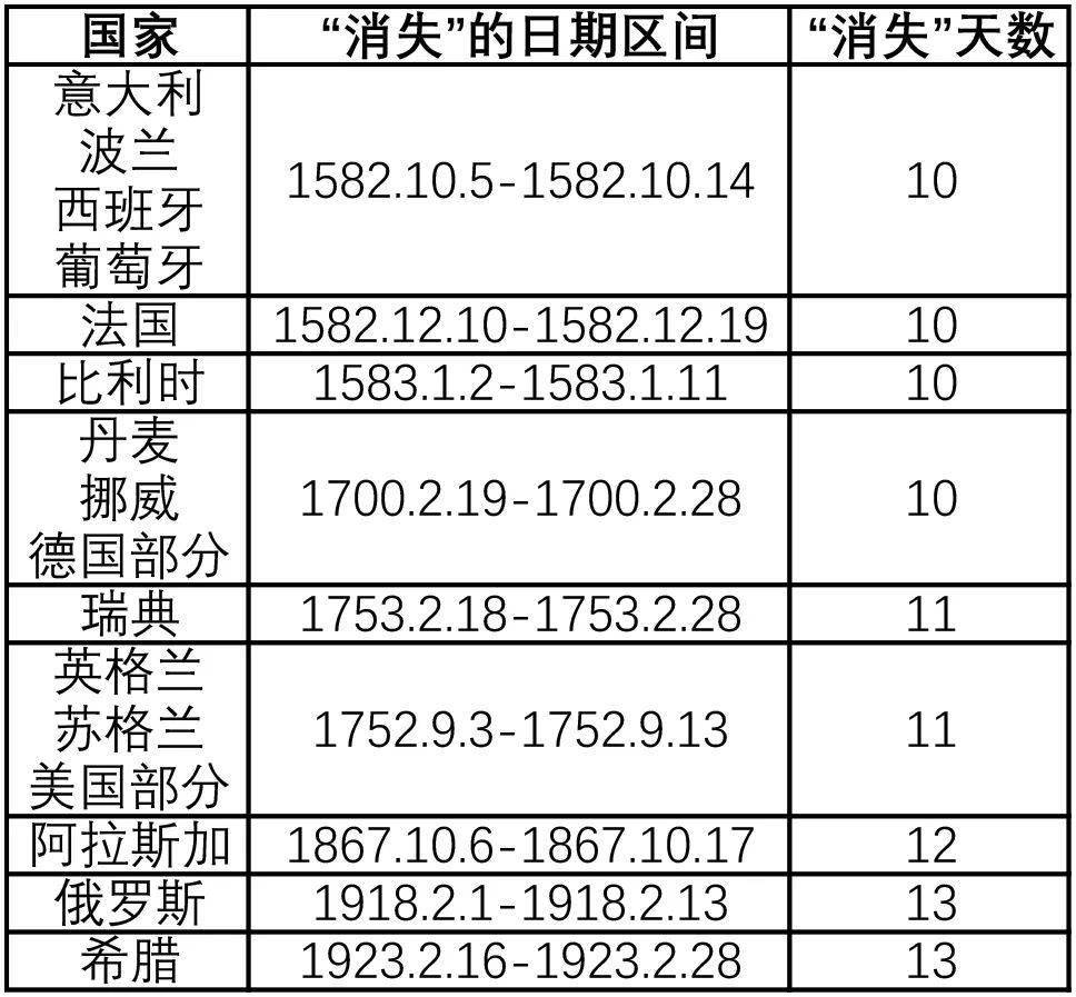 1582年的10月份"凭空消失"了10天?真相是.