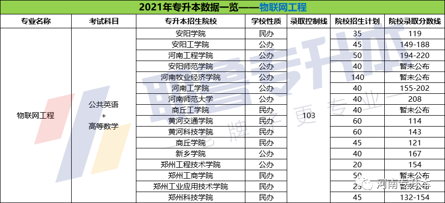 【專升本專業分析】物聯網工程_技術