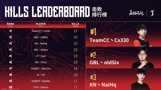 排名|永劫无间世界冠军赛第二日战罢：KN继续领跑积分榜