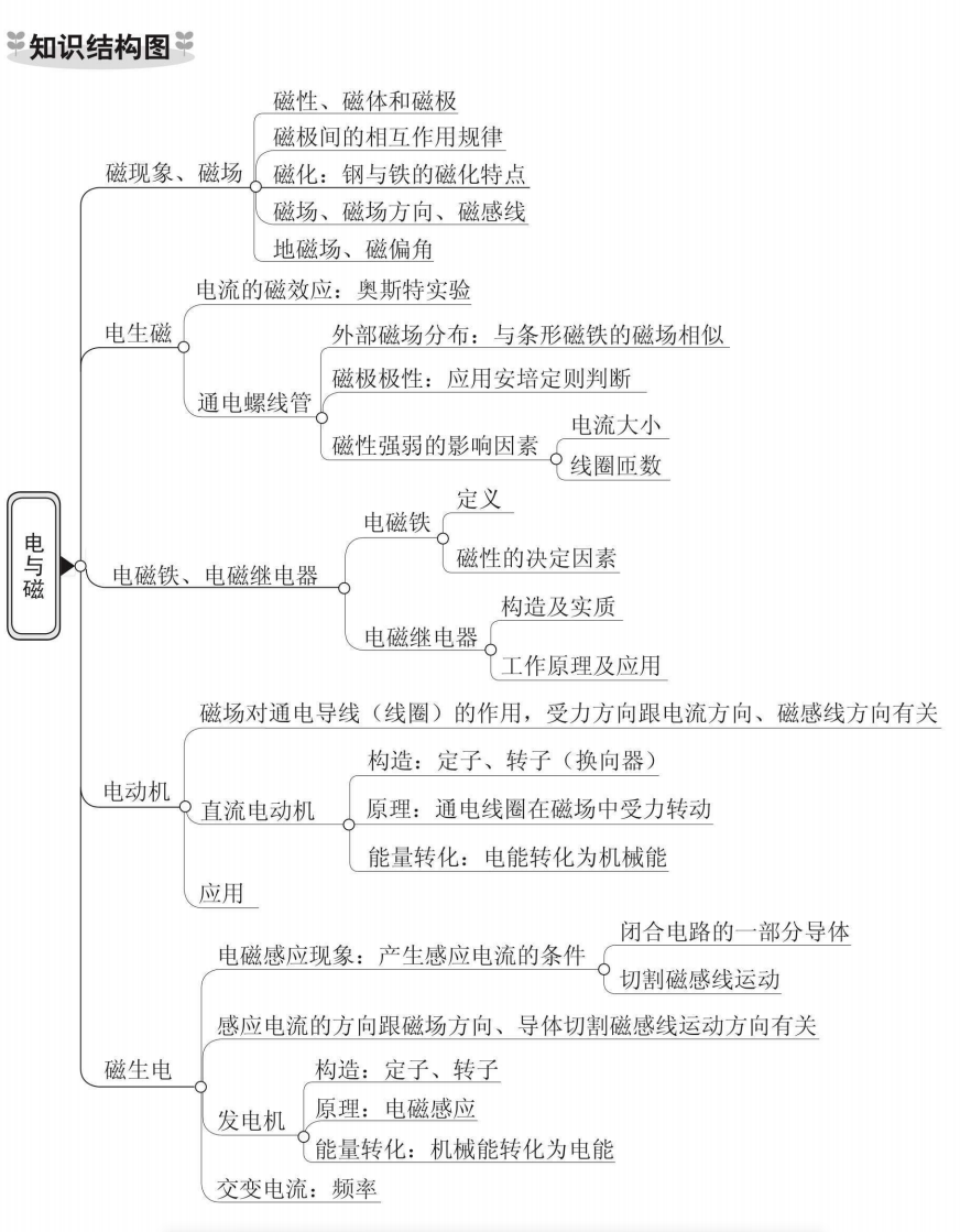 初中九年级物理复习知识结构图