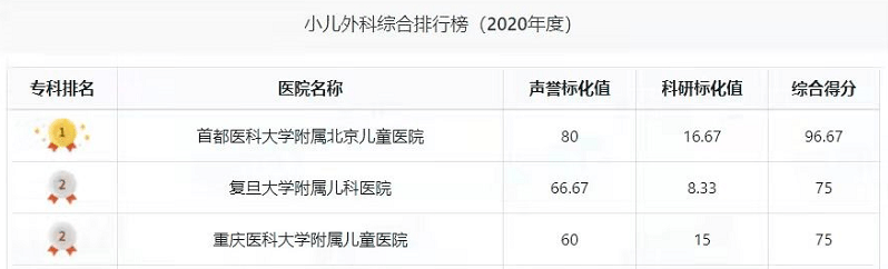 儿童医院排行榜_从全国医院综合排名榜来看上海各大医院的江湖地位.