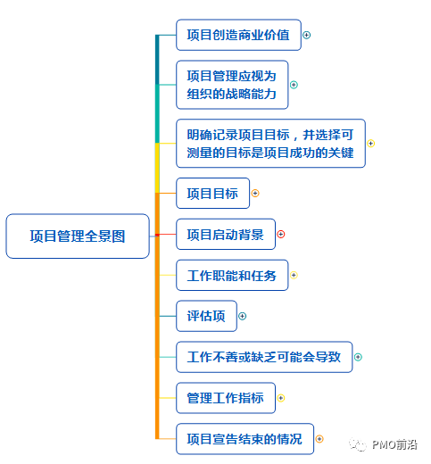 一张图掌握项目管理知识全景图