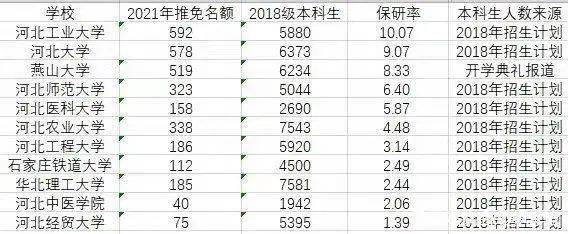 骨干|河北省11所骨干高校保研率统计