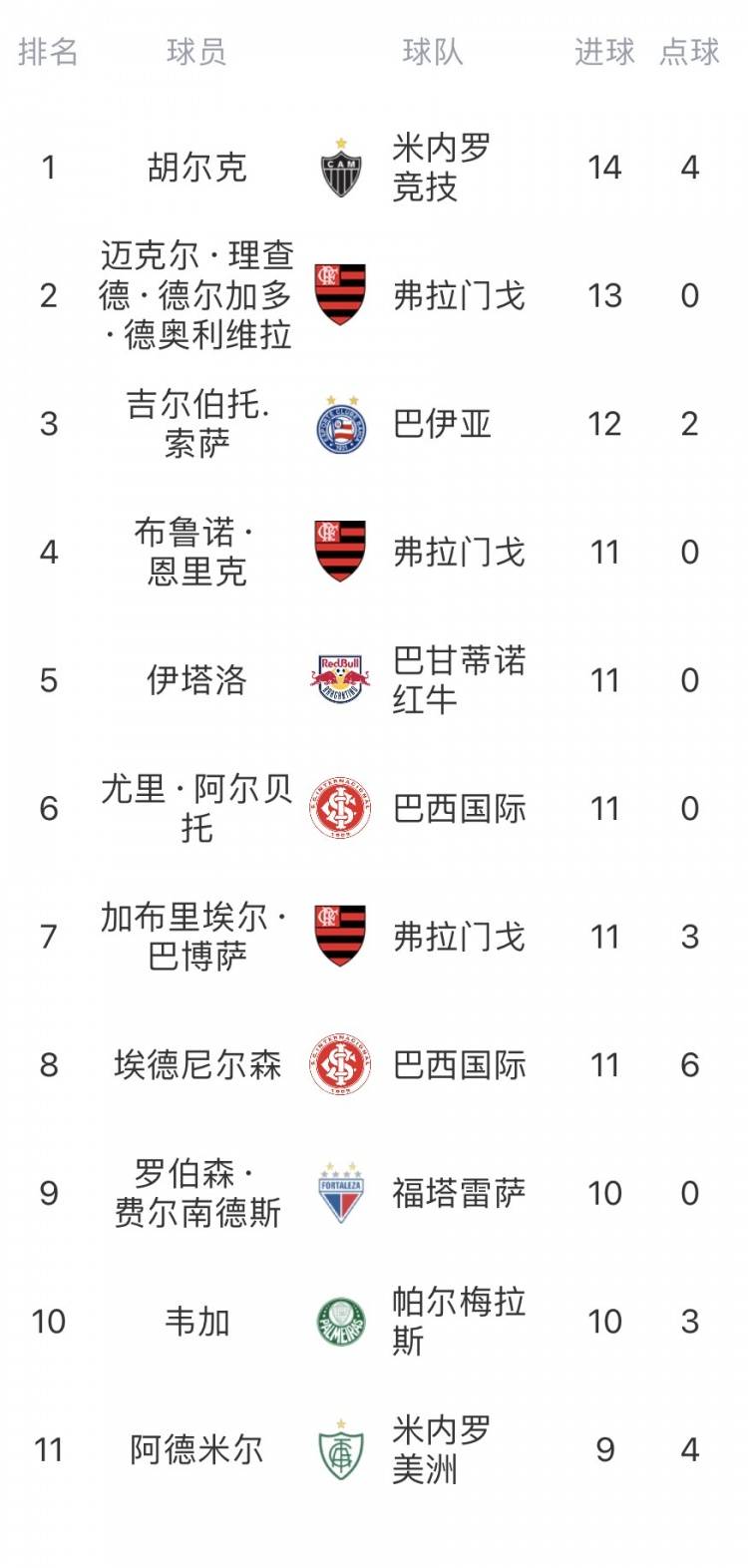 胡尔克4分钟内梅开二度打入14球领跑本赛季巴甲射手榜