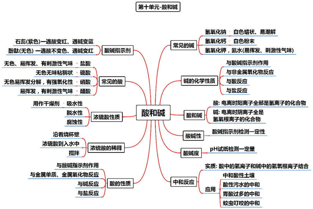 资料|初中化学全册思维导图?，1-12单元！预习复习都适用！