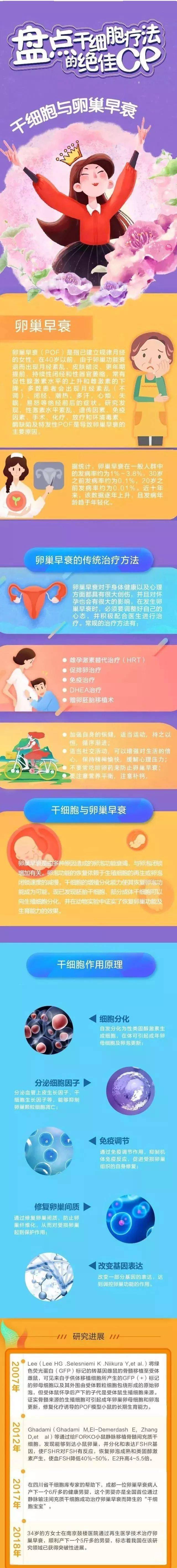 长图一图读懂干细胞与卵巢早衰