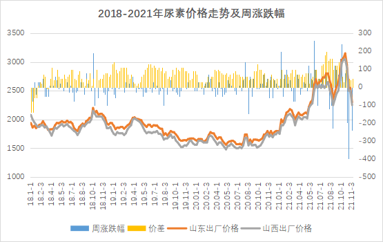 尿素价格"跌"至今年5月末以来最低点!本周会涨吗?最新消息来了!_气头