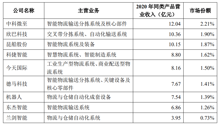 萬億級賽道！淨利潤3年漲4倍，深度捆綁順豐，科捷智能沖刺科創板 | IPO見聞 科技 第3張