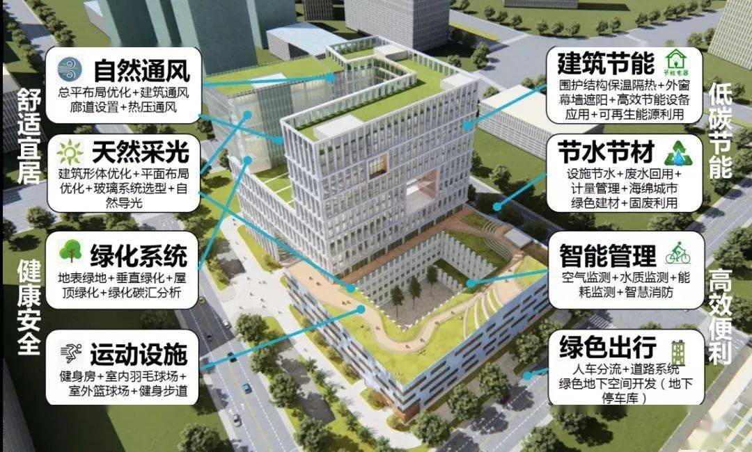 项目建设负责人表示,新基地建设秉持"绿色,健康,智慧"的设计理念,全楼
