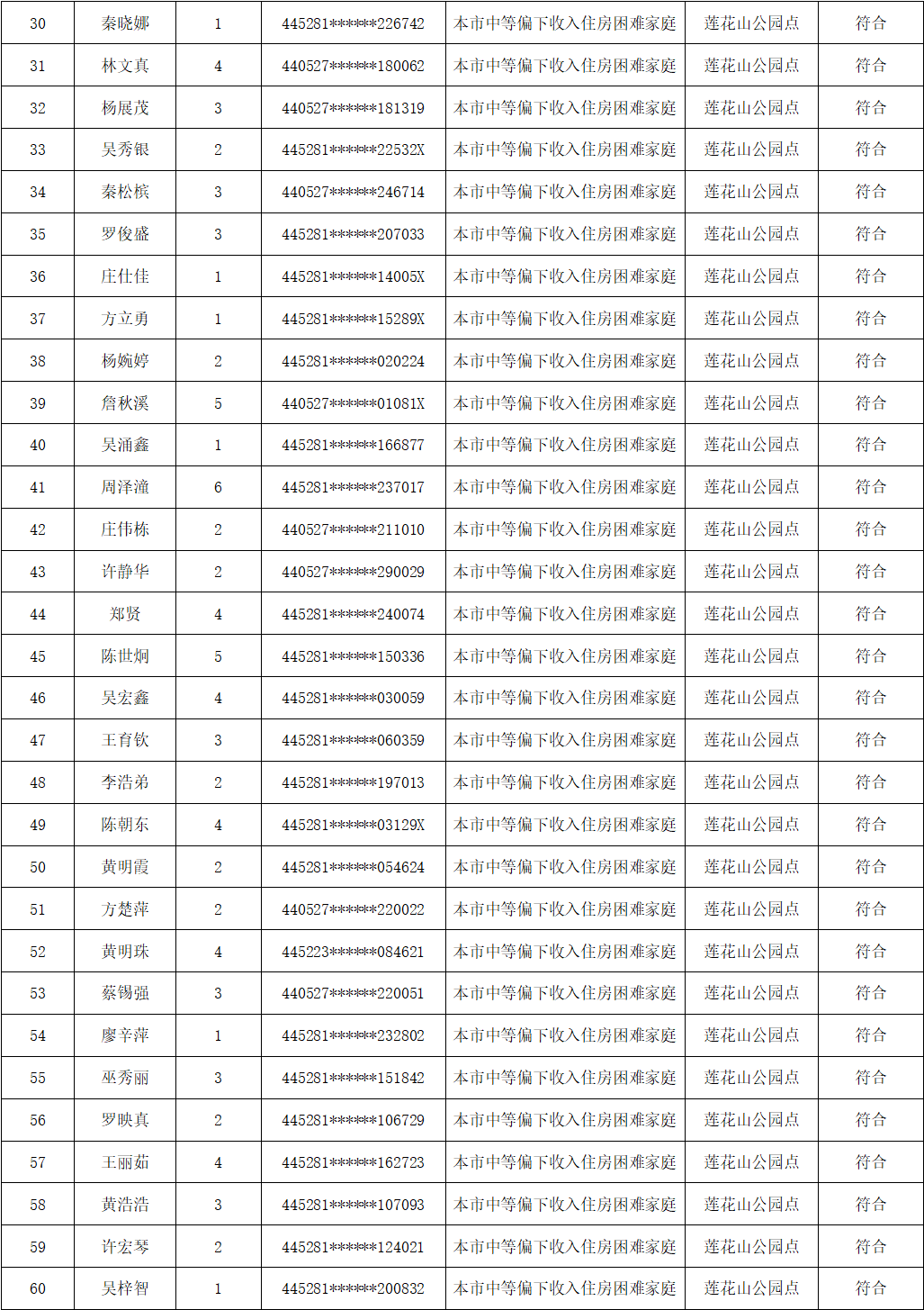 2021年普寧市第二批符合公租房保障資格名單公示