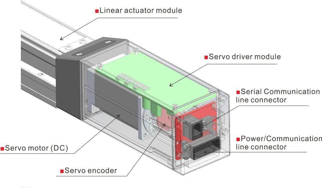 銀光一體式內嵌型導軌結構,將伺服電機,伺服驅控模塊集成於電缸內部
