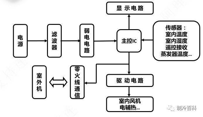 变频空调维修工艺流程(变频空调维修技术视频教程 1)