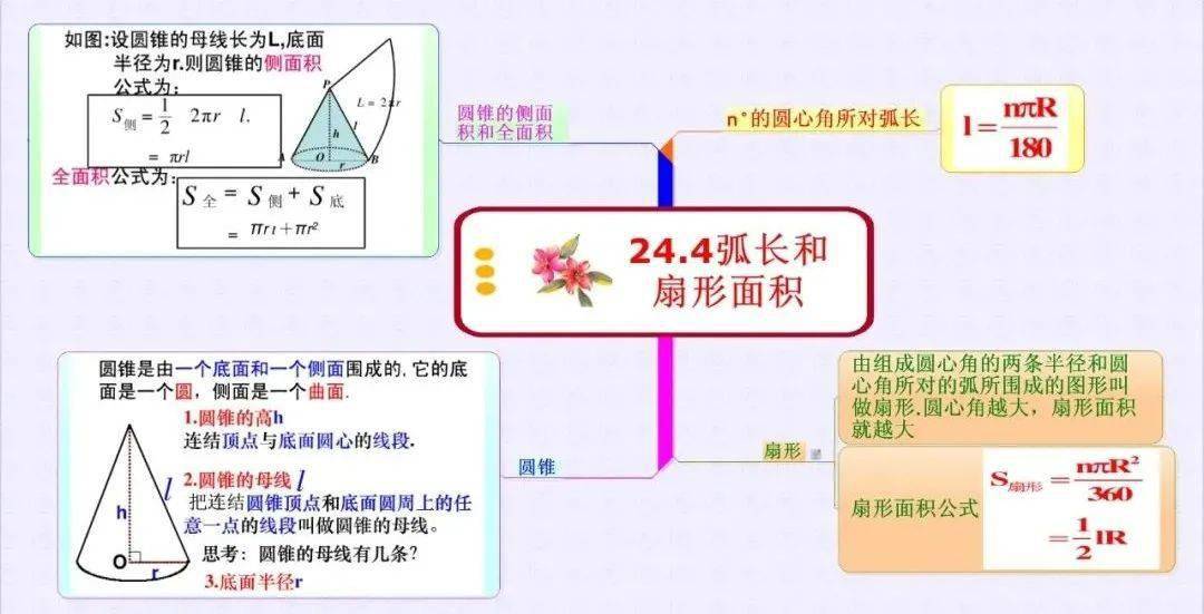 【初中数学】七至九年级看过来,数学上册思维导图汇总!