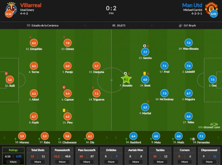 C罗|黄潜vs曼联评分：C罗8.1分最高