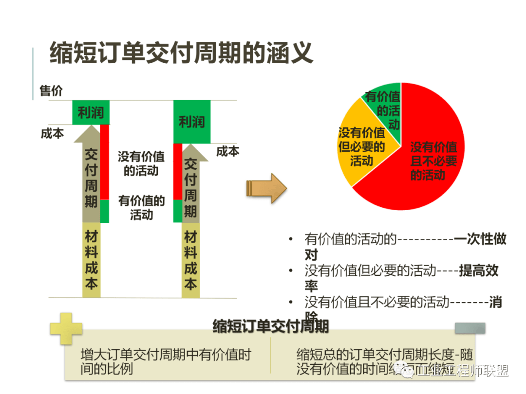 标杆学习缩短订单交付周期