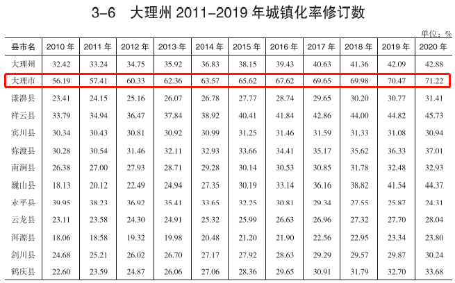 人口:3-5表格从城镇人口数据来看,大理州城镇人口从2010年的112.