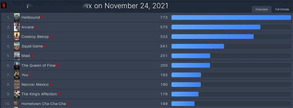 Netflix|登顶Netflix收视榜，《地狱公使》将成又一爆款？