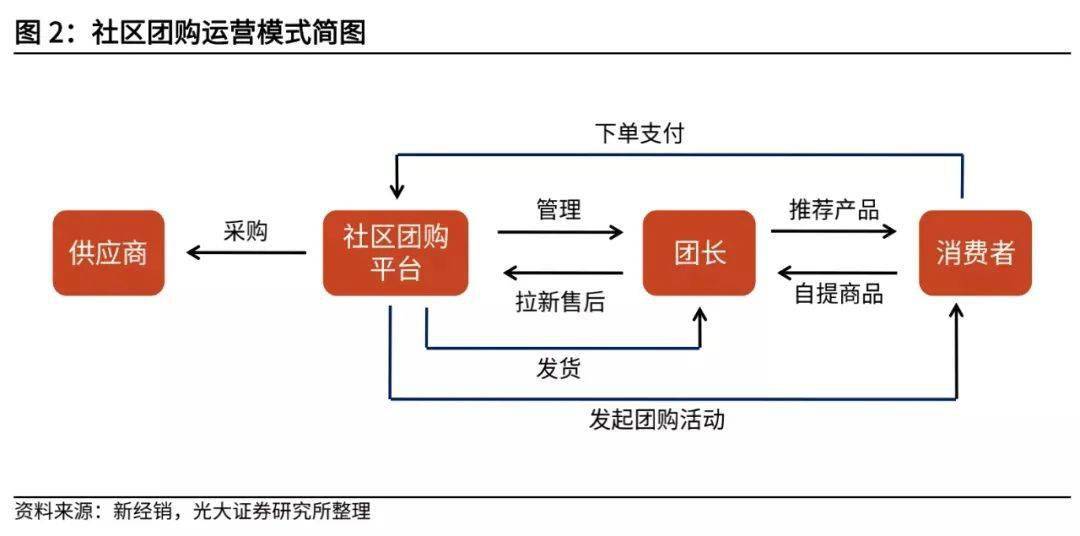 社区团购的未来在哪里?