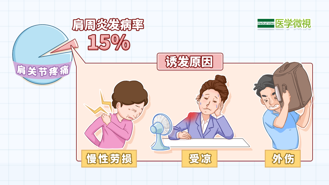 肩周炎自己能好但也要注意