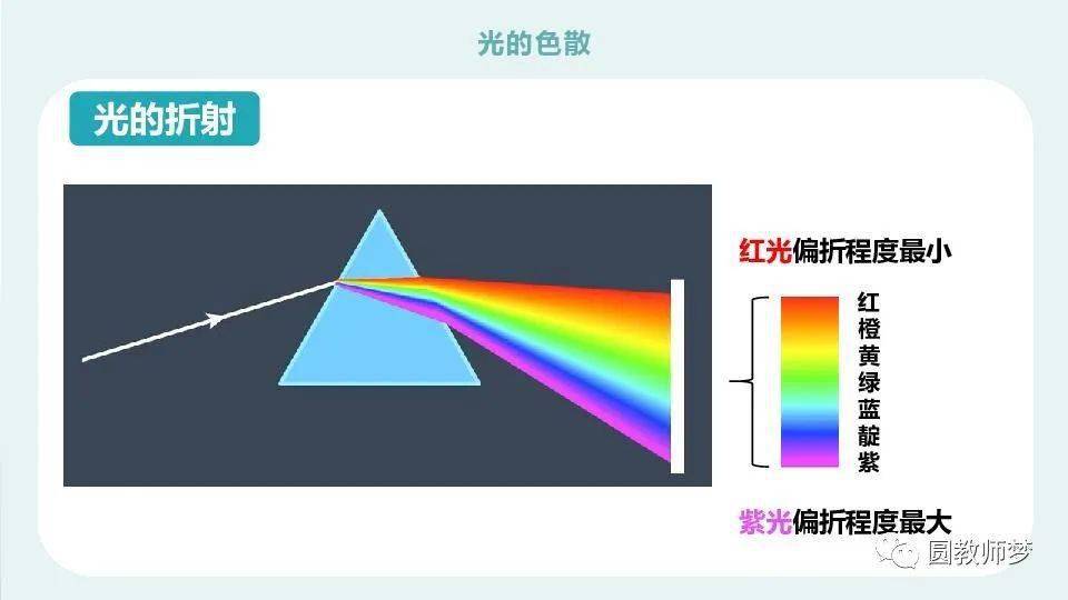 物理课光的色散