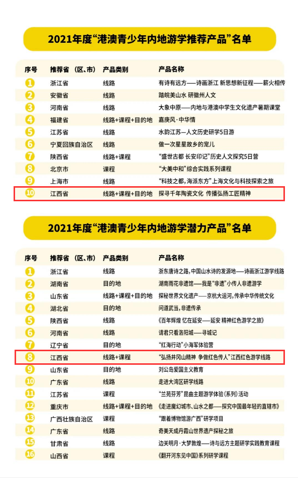 2021年度港澳青少年内地游学“推荐产品”“潜力产品”名单发布|江西两项分别上榜