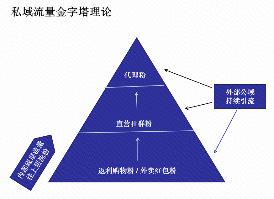 把這些歸功於自己的私域流量的金字塔理論,也是其年入千萬的財富密碼