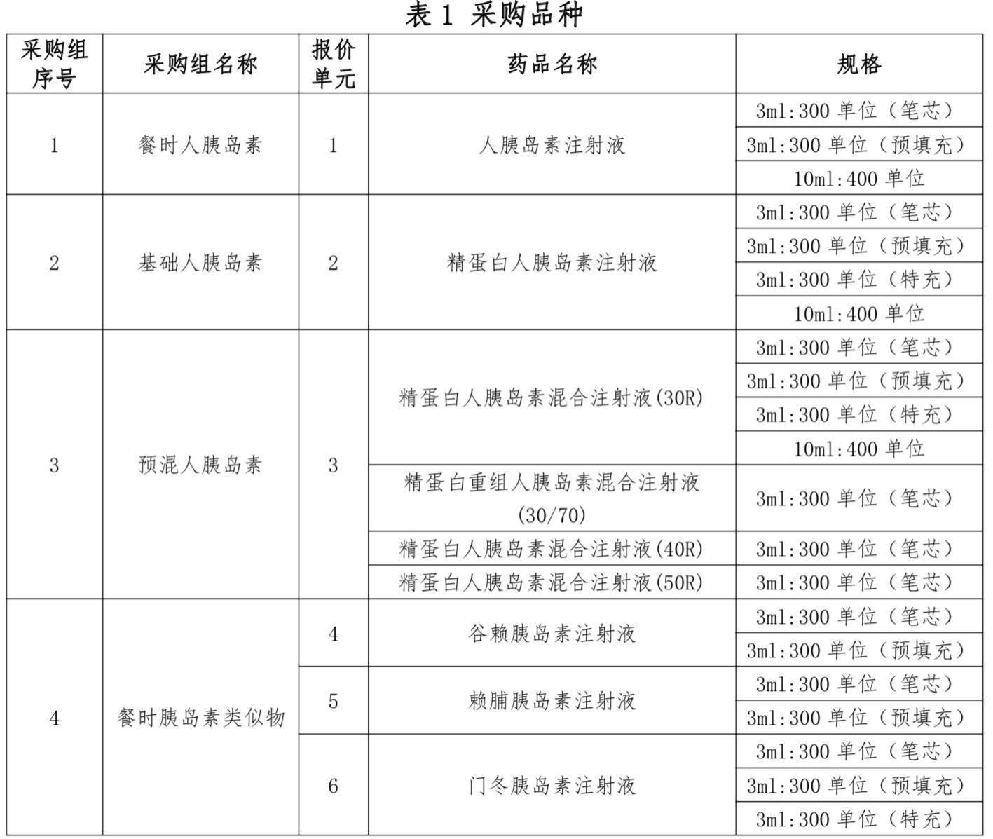 药品|第六批集采明开标：胰岛素首进国采，1.2亿“糖友”有望受益