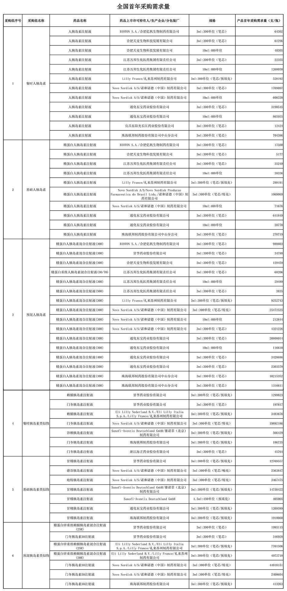 药品|第六批集采明开标：胰岛素首进国采，1.2亿“糖友”有望受益