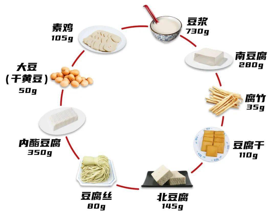 制品|【营养与食品】素食人群怎么吃才能营养又健康？