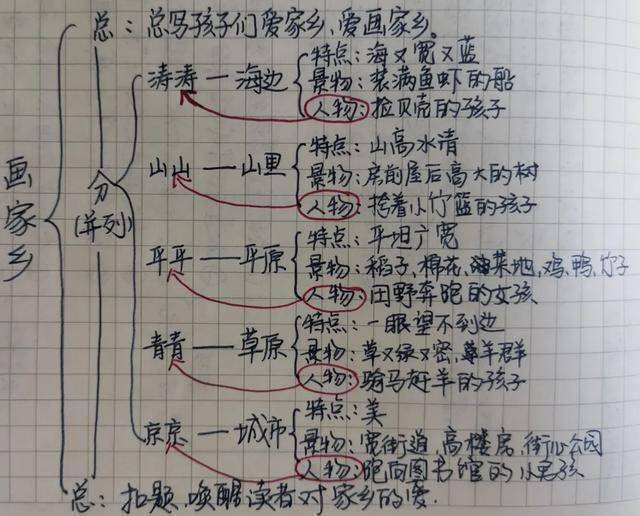 誰的家鄉在哪裡,那裡有什麼景物,他在那裡做什麼?繪製思維導圖