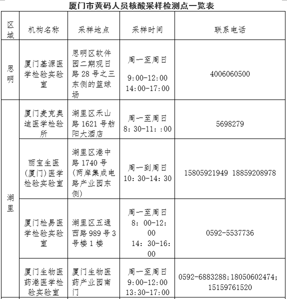 检测|厦门疾控发布重要提醒！这些地方入（返）厦人员主动上报！