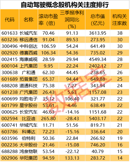 国内首个!无人驾驶时代真的来了,商业化试点启动,附高关注度概念股