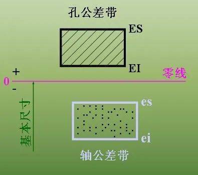 零线:在公差带图中,确定偏差的一条基准直线,通常零线表示基本尺寸