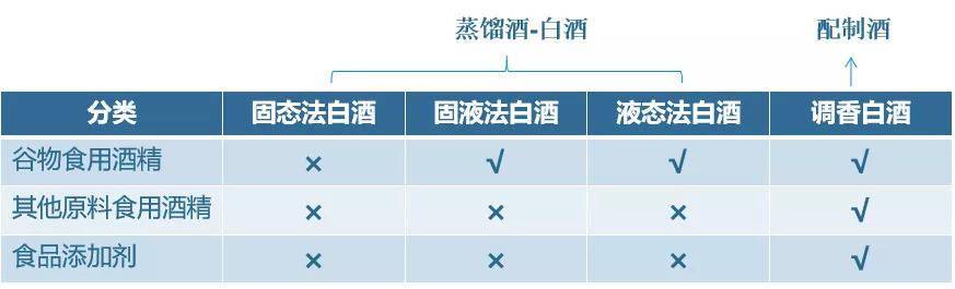 第五,新增调香白酒定义,调香白酒flavored baijiu以固态法白酒,液态