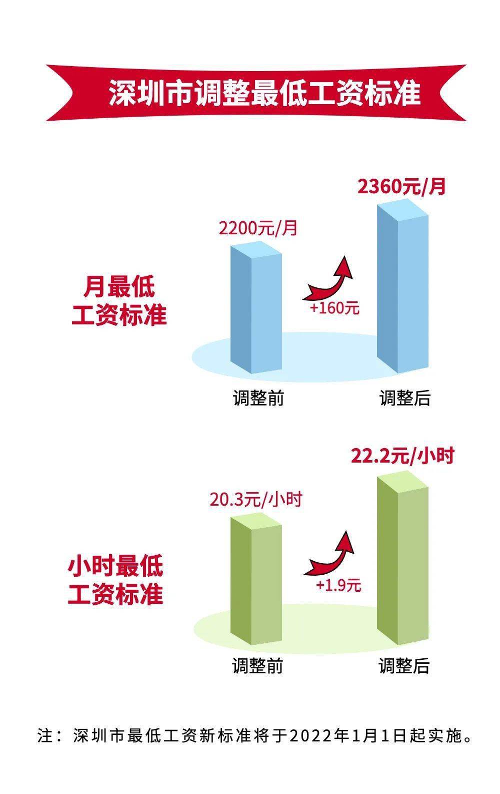 勞動者月最低工資標準調整為2360元/月;02非全日制就業勞動者小時最