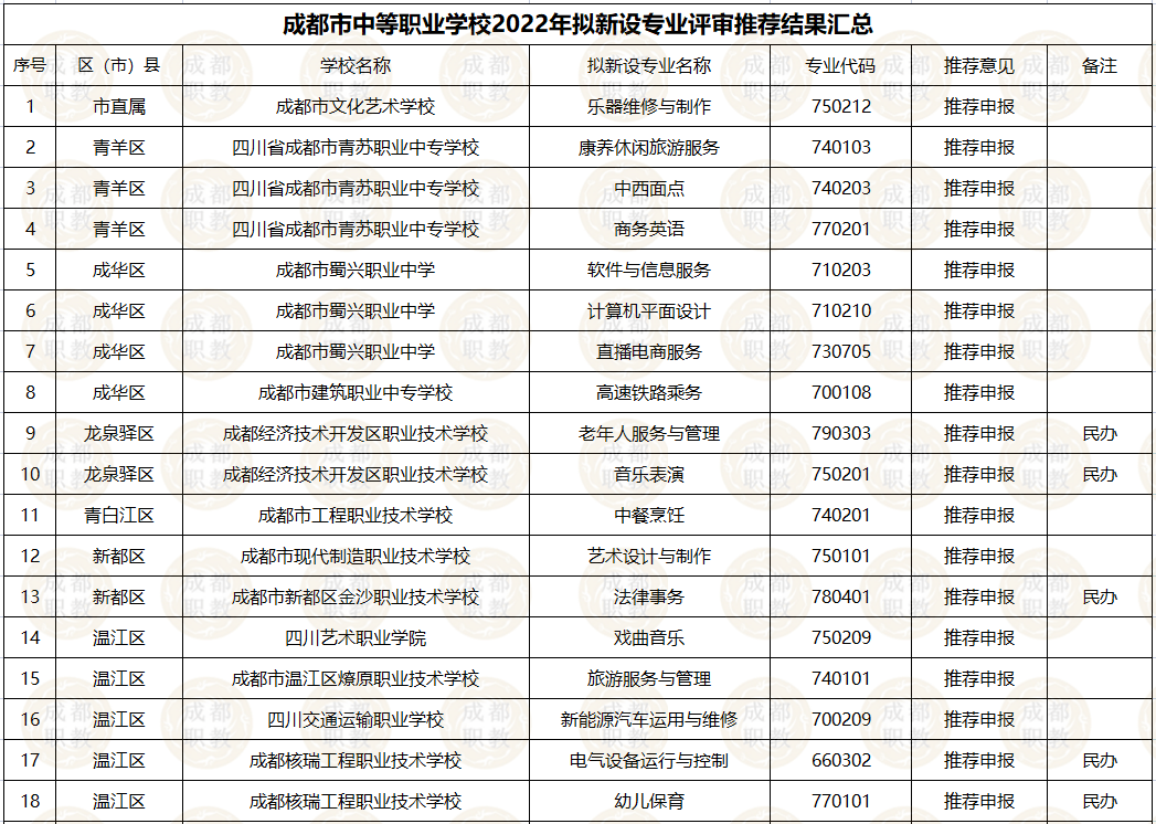 成都市中職學校2022年有可能新增這些專業……_申報_職業_四川