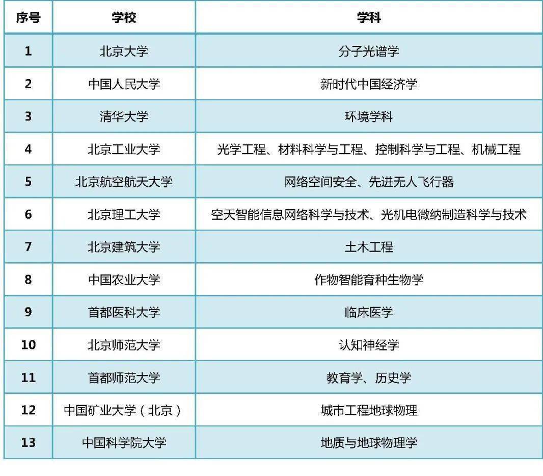 首都|19个优秀！北京高校高精尖学科建设中期考核评估结果出炉