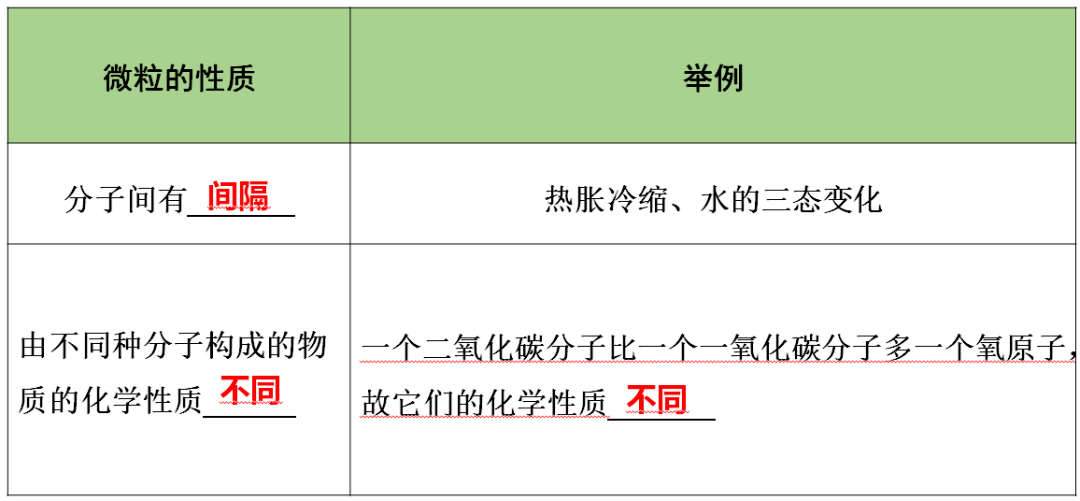 识别|初中化学全册重要知识梳理，含高频命题点整理（1-7单元）