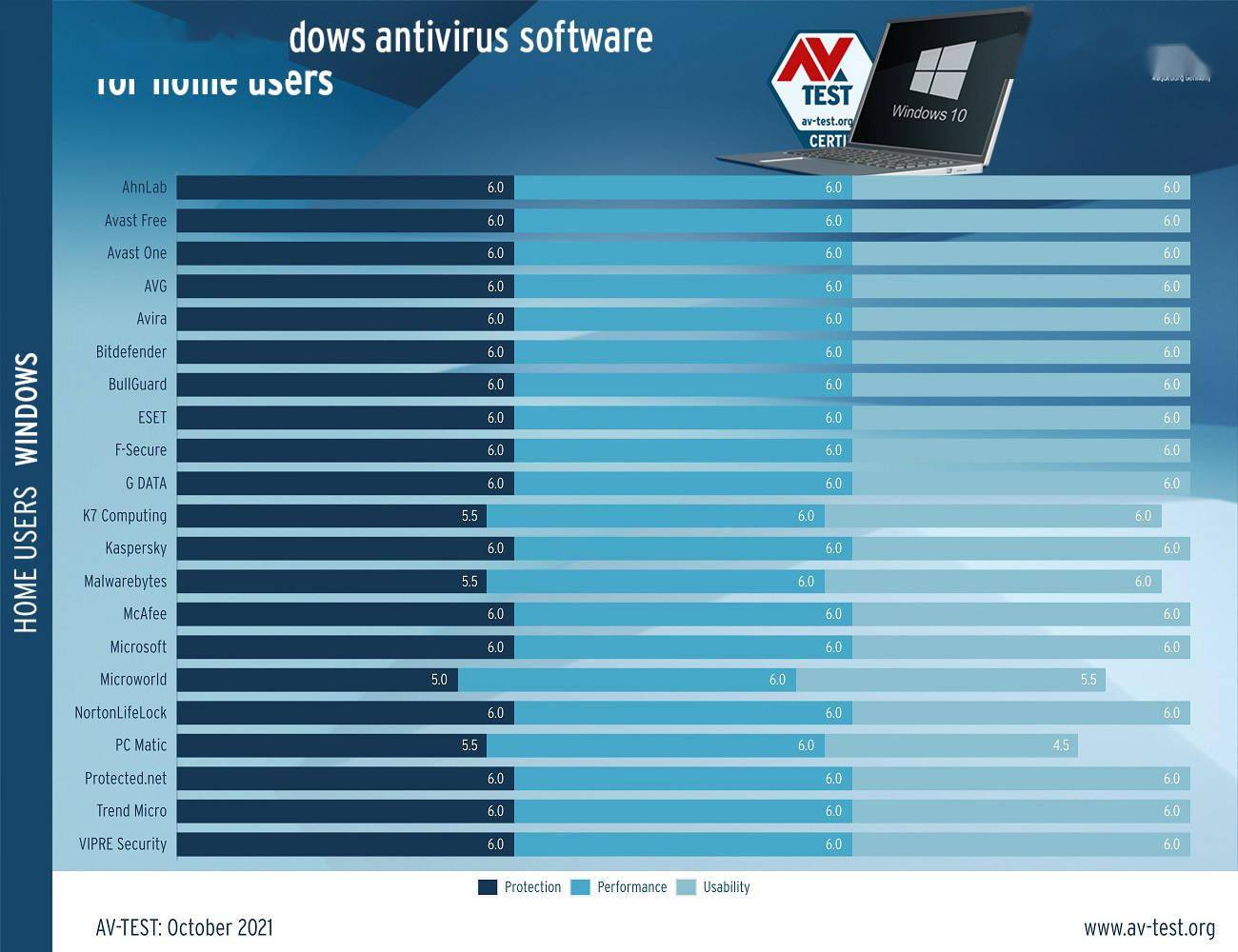 微软Defender被评为Win11/10 2021年度最佳杀毒软件之一