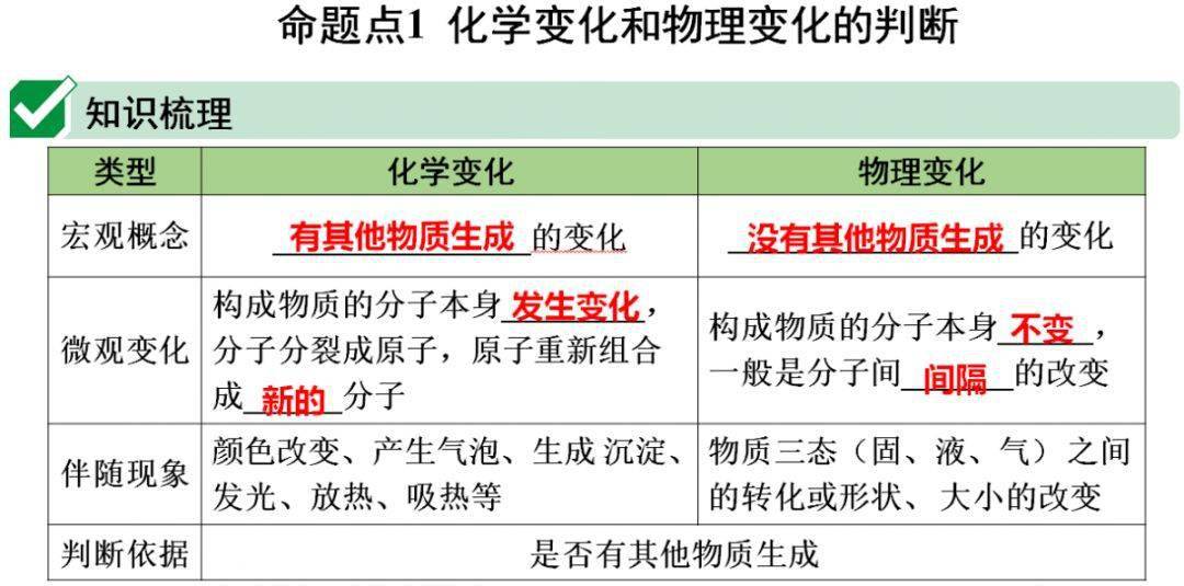 识别|初中化学全册重要知识梳理，含高频命题点整理（1-7单元）