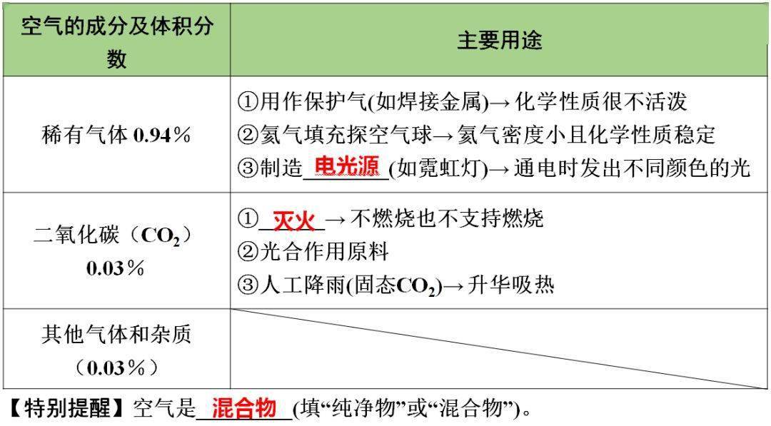 识别|初中化学全册重要知识梳理，含高频命题点整理（1-7单元）