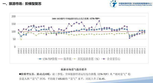 南方|前三季度全国旅游市场景气指数在汉发布 旅游市场景气稳步提升 呈现阶梯型复苏波动式回暖