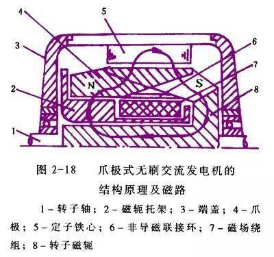 详细解析汽车发电机工作原理