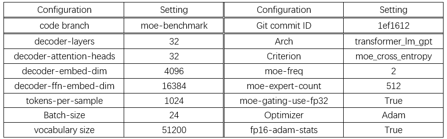 微软亚洲研究院发布高性能MoE库Tutel