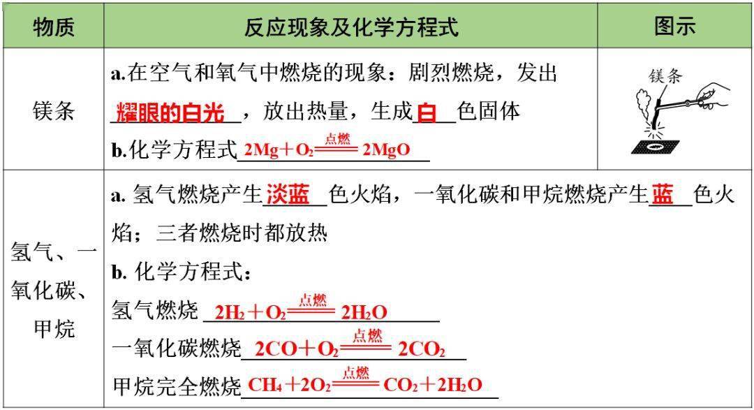 识别|初中化学全册重要知识梳理，含高频命题点整理（1-7单元）