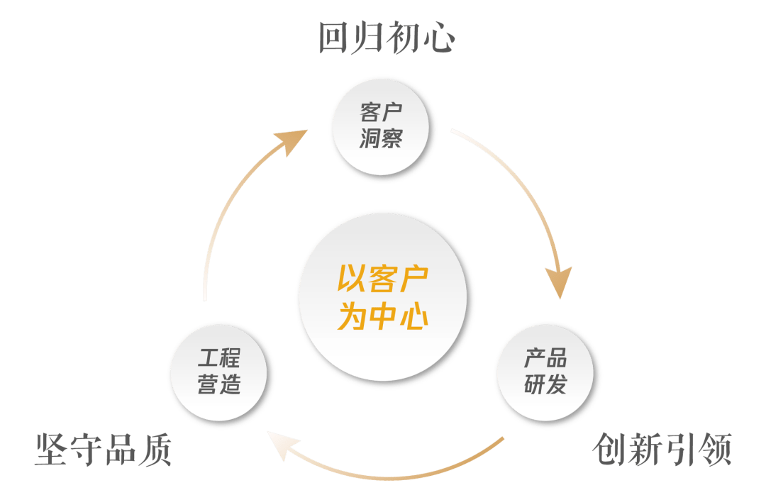 再获产品力top1,因为融创一直牢记这5句话_客户_服务_生活