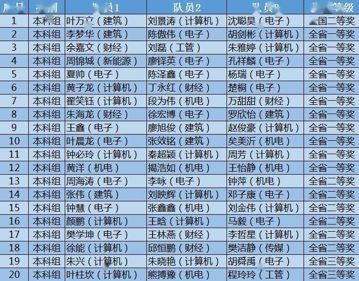 一等奖|2021年全国大学生数学建模竞赛成绩揭晓 南昌理工学院表现优异