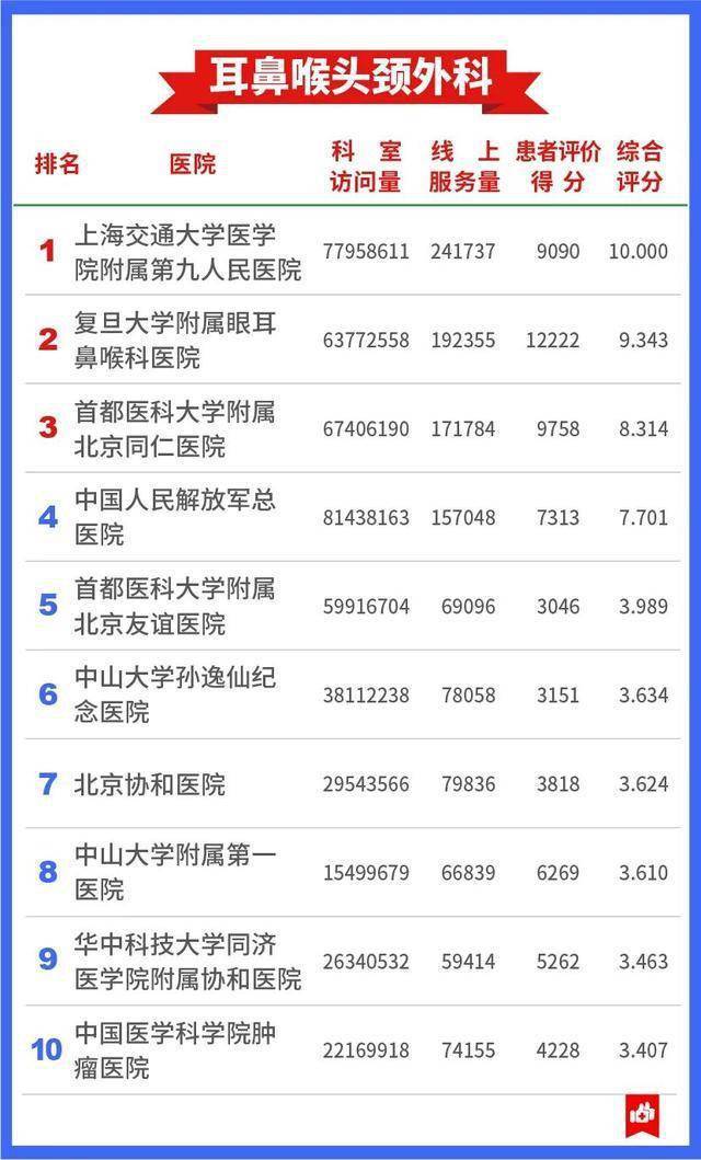 医疗|7409万人的看病经验，总结出这张“医院榜单”