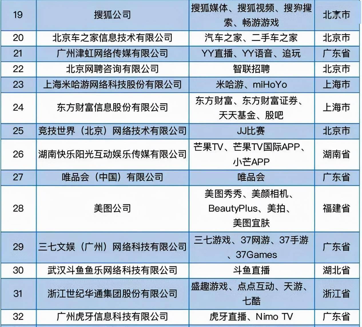 互联网百强榜公布 游戏公司占四成 米哈游仅低于这三家 熬夜最狠的行业互联网只能排第二 榜单 Top