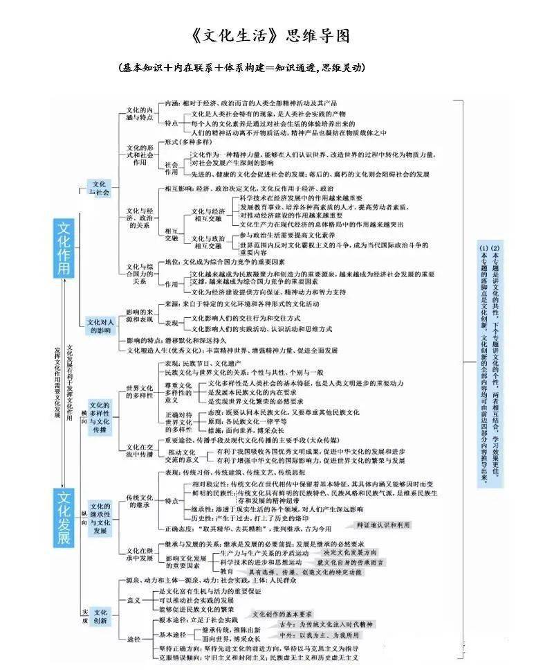 高中政治基礎知識 體系思維導圖,清晰明白!